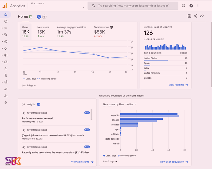 بهترین راه برای استفاده از Google Analytics 4 Reports